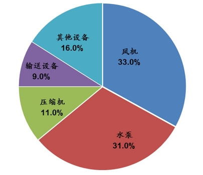 2014年變頻器行業(yè)應(yīng)該緊抓機(jī)遇(圖1)