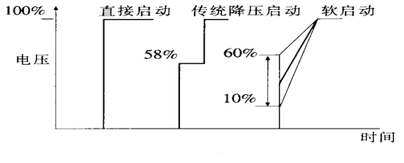 軟起動(dòng)器在風(fēng)機(jī)上的應(yīng)用