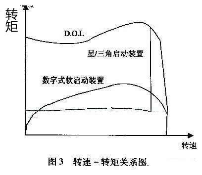 最大程度減小齒輪箱、傳送帶、軸承等傳動裝置上的應(yīng)力；減少水沖擊（水錘）效應(yīng)；降低維護(hù)成本；縮短停工時間