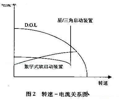 電動機(jī)軟啟動裝置