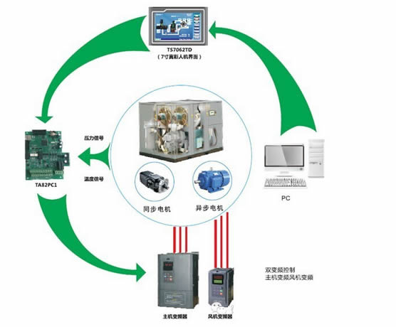 變頻器在空壓機的應(yīng)用