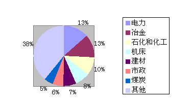 不同應(yīng)用行業(yè)中軟起動器市場的份額匯總(圖1)