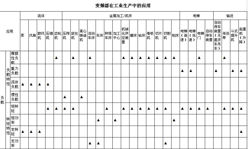 變頻器在工業(yè)生產中的應用(圖1)