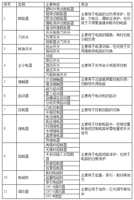 常見(jiàn)的低壓電器的主要種類及用途(圖1)