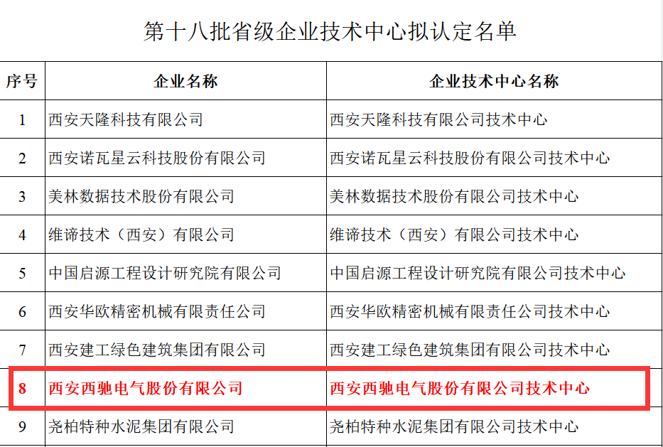 喜報！西馳電氣獲評省級企業(yè)技術(shù)中心(圖2)