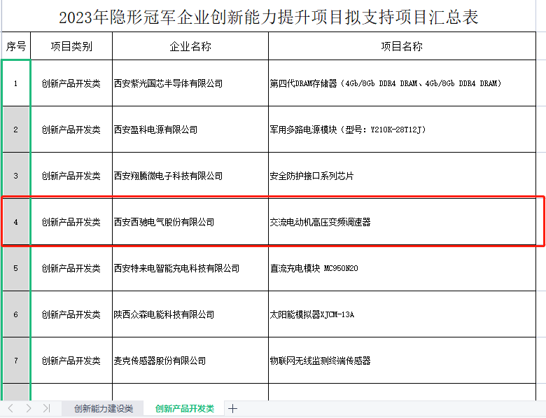 再獲冠軍！西馳電氣獲批陜西省隱形冠軍企業(yè)創(chuàng)新能力提升項(xiàng)目(圖2)